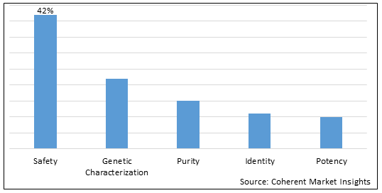 VIRAL VECTOR AND PLASMID DNA TESTING SERVICES MARKET
